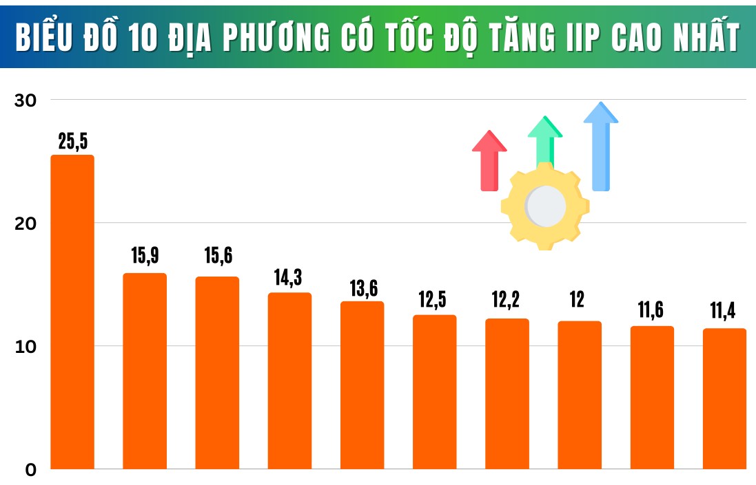 Infographics | “Lộ diện” 10 địa phương có chỉ số sản xuất công nghiệp cao nhất trong tháng 8