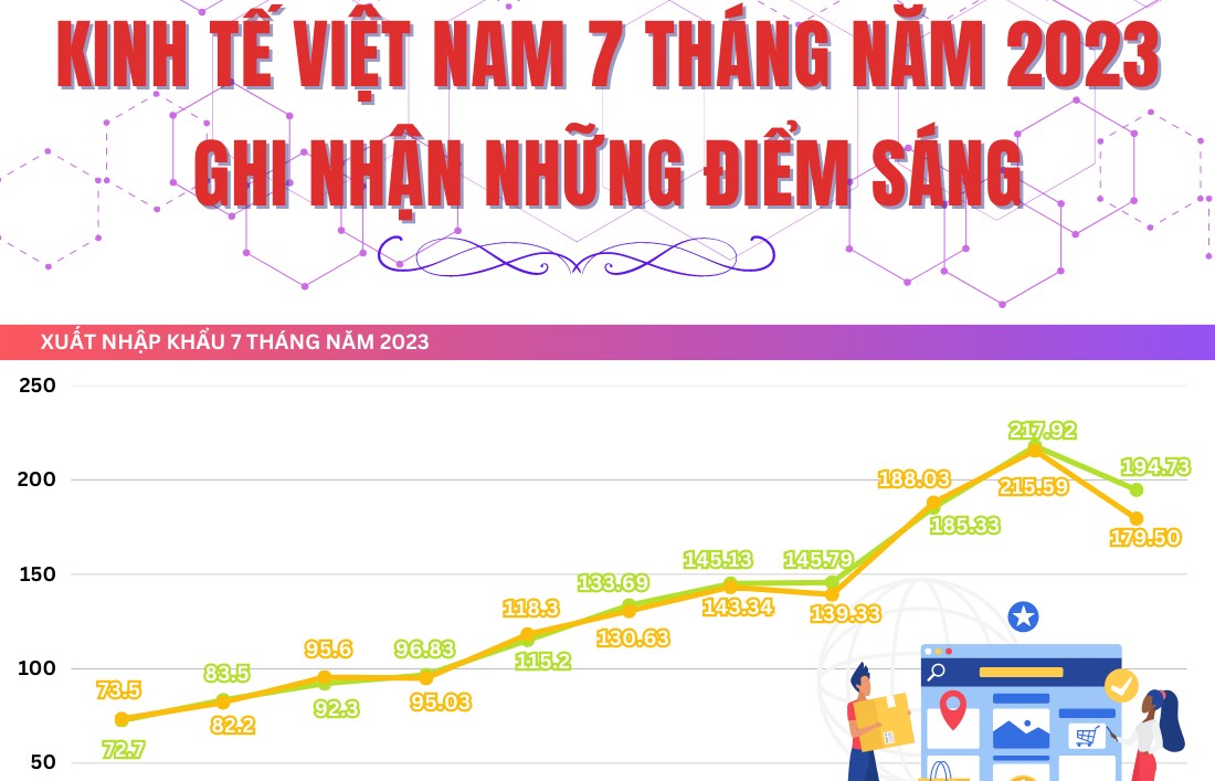 Infographic | Kinh tế Việt Nam 7 tháng năm 2023: Ghi nhận những điểm sáng