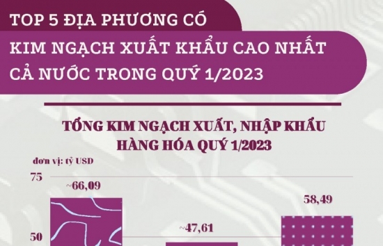 Top 5 địa phương có kim ngạch xuất khẩu cao nhất cả nước trong quý 1/2023