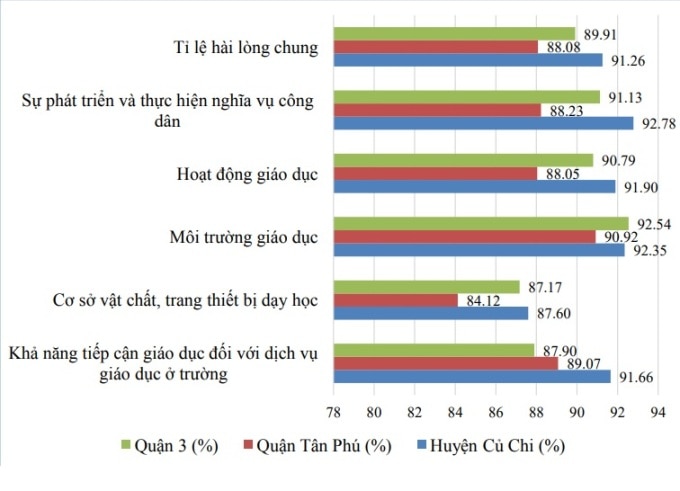 Tỷ lệ hài lòng với giáo dục công của phụ huynh, phân theo địa bàn cư trú. Ảnh: