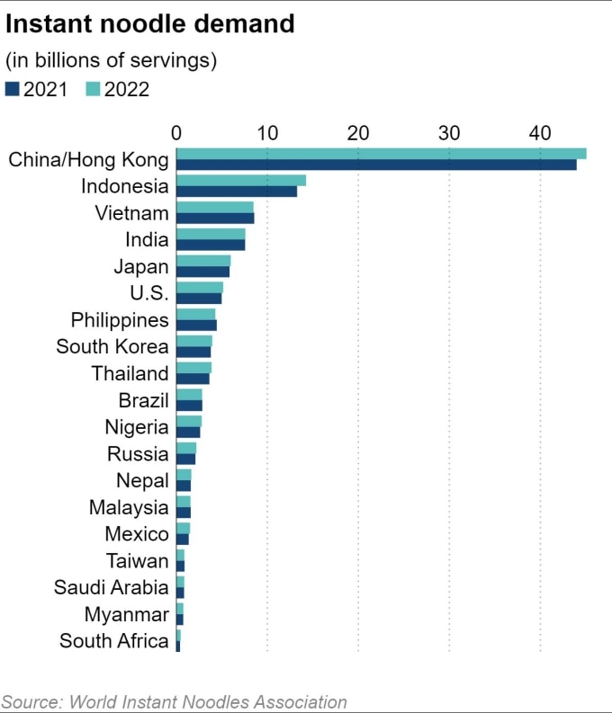 Các thị trường mì gói lớn nhất thế giới (tỷ gói). Đồ họa: Nikkei