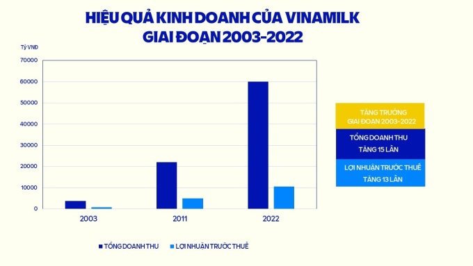 Hiệu quả kinh doanh của Vinamilk sau cổ phần hóa. Ảnh: VNM