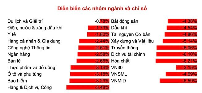 Các nhóm ngành trên thị trường chứng khoán cùng nhuộm sắc đỏ trong phiên hôm nay. Ảnh: BSC