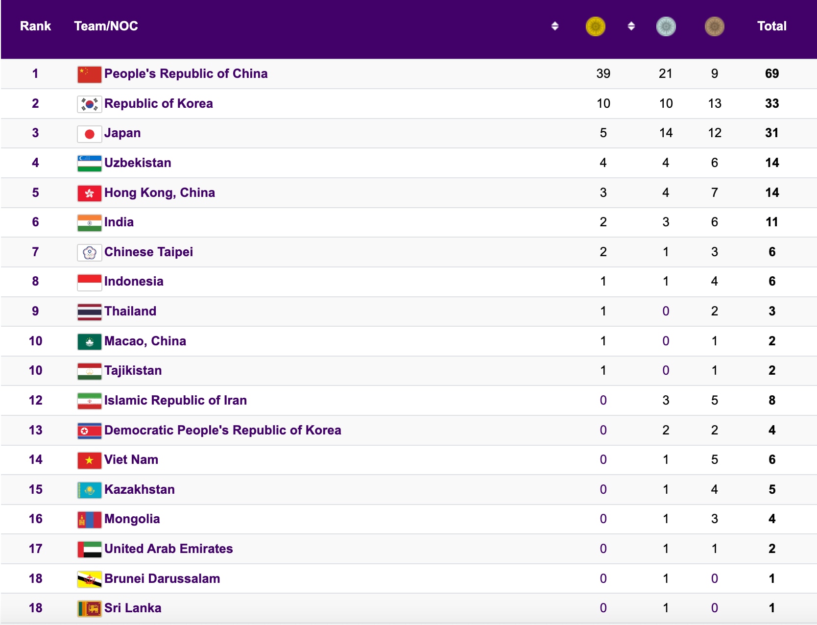 ASIAD 19 ngày 26-9: Võ sĩ Nguyễn Văn Đương xuất trận thành công - Ảnh 6.