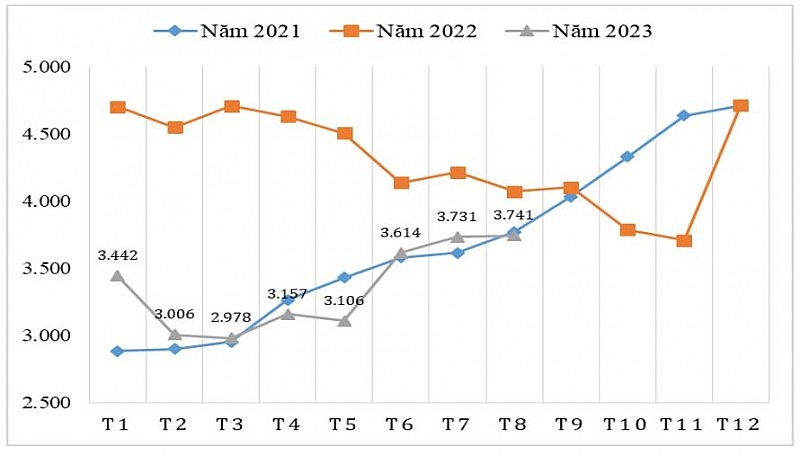 Diễn biến giá xuất khẩu bình quân hạt tiêu của Việt Nam qua các tháng giai đoạn 2021 – 2023 (ĐVT: USD/tấn) Nguồn: Tính toán từ số liệu của Tổng cục Hải quan