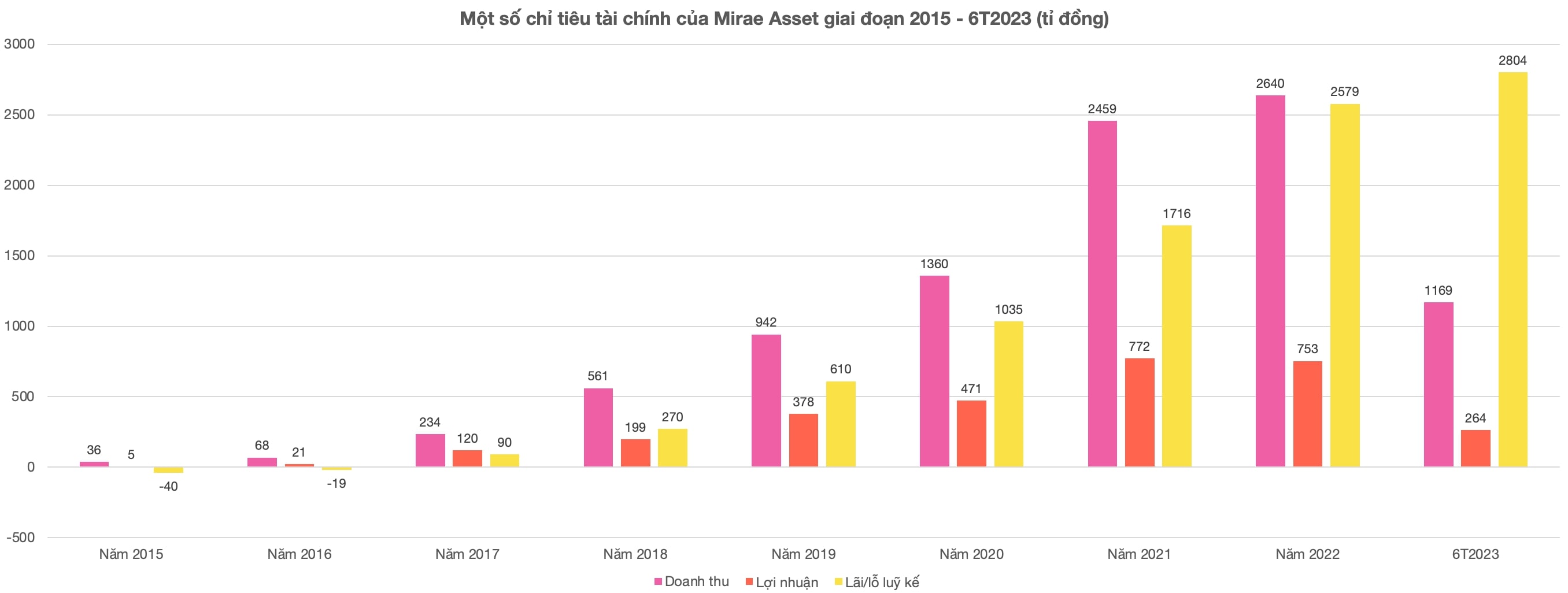 Doanh thu và lợi nhuận Mirae Asset tăng mạnh những năm qua. Ảnh chụp màn hình