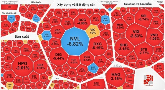 Thị trường giảm sâu trong phiên giao dịch đầu tuần 