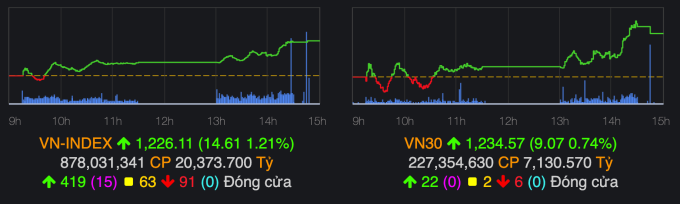 VN-Index chốt phiên 20/9 tăng gần 15 điểm. Ảnh: VNDirect