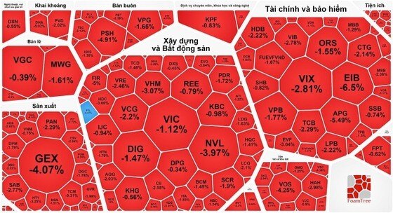 Nhà đầu tư bán tháo khiến thị trường ngập trong sắc đỏ 