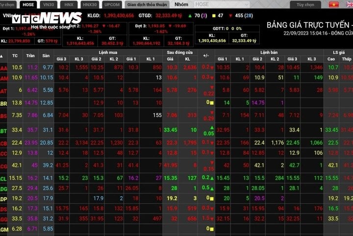 Thị trường chứng khoán ngày 22/9 giảm sâu với gần 20 điểm.