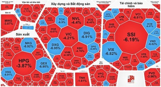 Hàng loạt cổ phiếu nằm sàn trong phiên bán tháo ngày 22-9