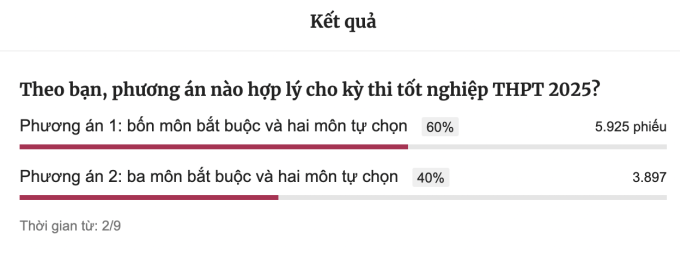 Kết quả khảo sát của VnExpress từ 2/9 đến 15h ngày 6/9. Ảnh chụp màn hình