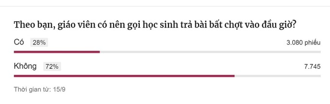 Kết quả thăm dò trên VnExpress đến 7h ngày 16/9. Ảnh chụp màn hình