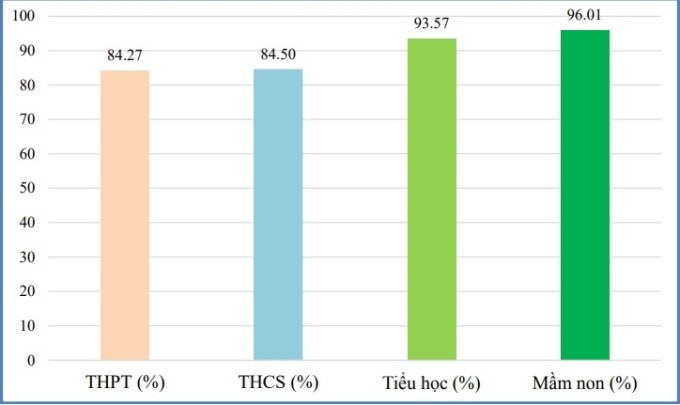 Tỷ lệ hài lòng của phụ huynh TP HCM với giáo dục công, phân theo cấp học. Ảnh: Sở Giáo dục và Đào tạo TP HCM