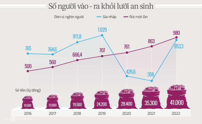 Lao động gia nhập và rút một lần khỏi lưới an sinh cùng số tiền chi trả giai đoạn 2016 - 2022 (Xem chi tiết) Đồ họa: Gia Linh