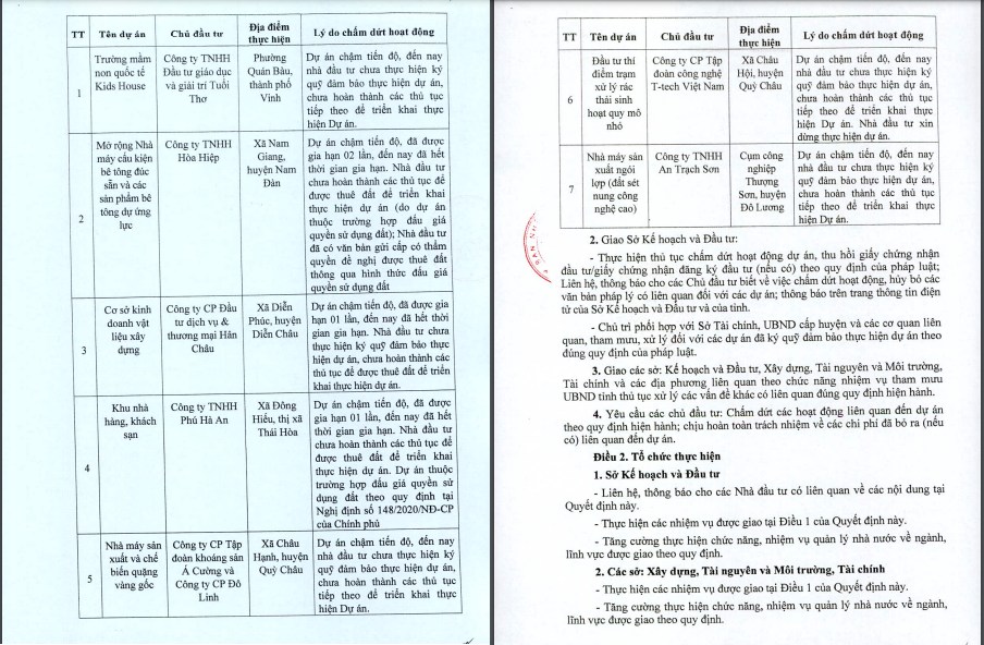 Bất động sản - Nghệ An: Kiên quyết xử lý dứt điểm những dự án “treo”, chậm tiến độ