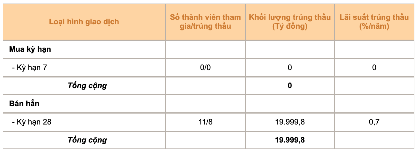 Tài chính - Ngân hàng - Ngân hàng Nhà nước lại hút thêm 20.000 tỷ đồng qua kênh tín phiếu