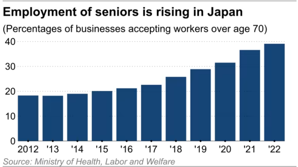 Nhật Bản thiếu hụt lao động, tuyển dụng cả người đã 70 tuổi - 1
