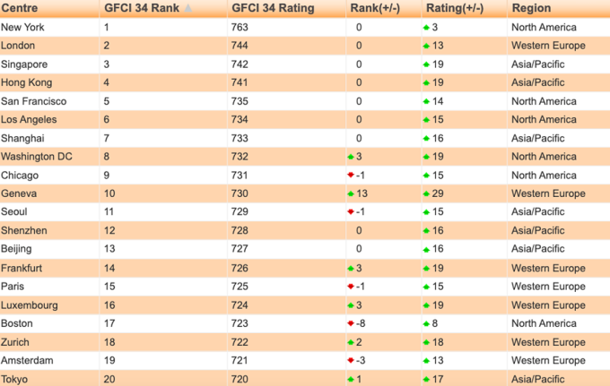 Xếp hạng top 20 trung tâm tài chính toàn cầu: Nguồn: GFCI 34