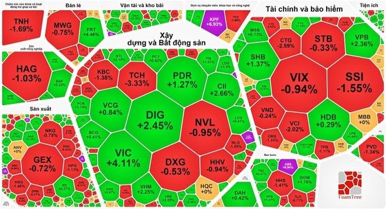 VN-Index giữ được mốc 1.150 điểm khi chốt phiên cuối tháng 9-2023