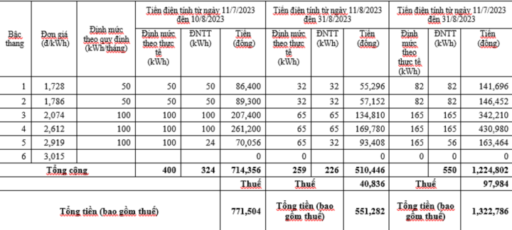 Tiền điện của người dân tăng đột biến, Điện lực TP.HCM lên tiếng - 2