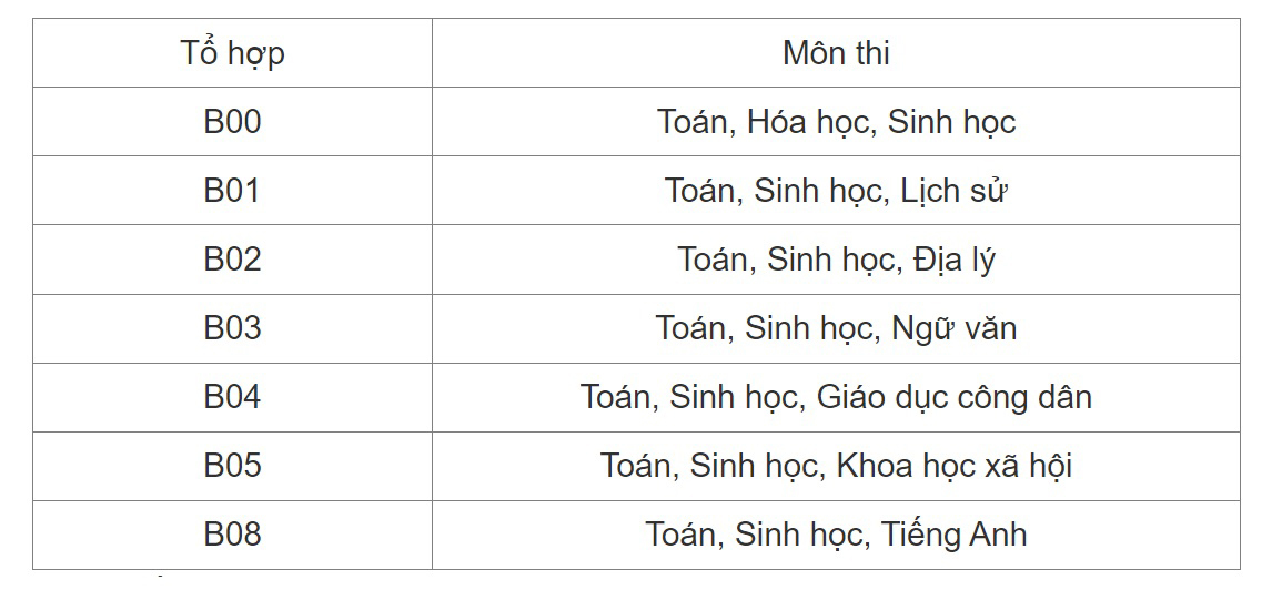 Tổng hợp các tổ hợp môn thi khối B.