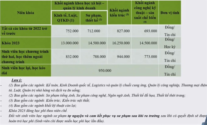 Học phí chương trình chuẩn của trường Đại học Sư phạm Kỹ thuật TP HCM năm 2023-2024. Ảnh: Chụp màn hình