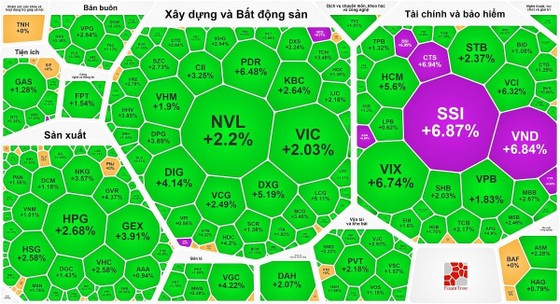 Ngược lại với phiên trước, sắc xanh và tím tràn ngập thị trường phiên giao dịch 12-9