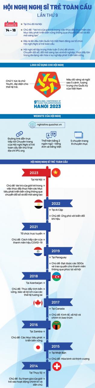 Hội nghị Nghị sĩ trẻ toàn cầu lần thứ 9: Tích cực tham gia phát triển đất nước ảnh 3