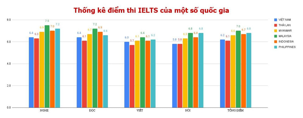 Điểm IELTS của thí sinh Việt Nam thế nào so với các nước? - Ảnh 1.