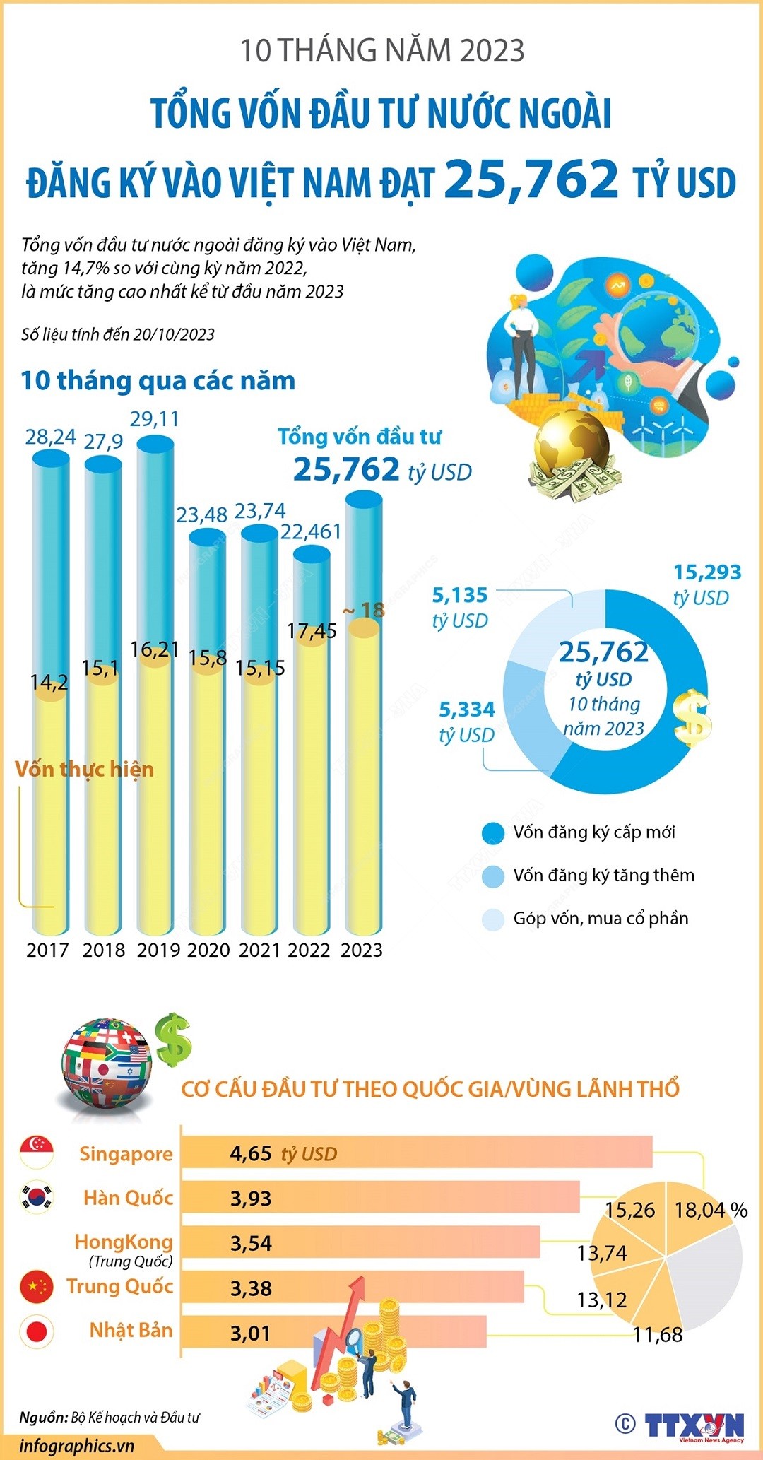 10 tháng năm 2023, tổng vốn FDI đăng ký vào Việt Nam tăng hơn 14%