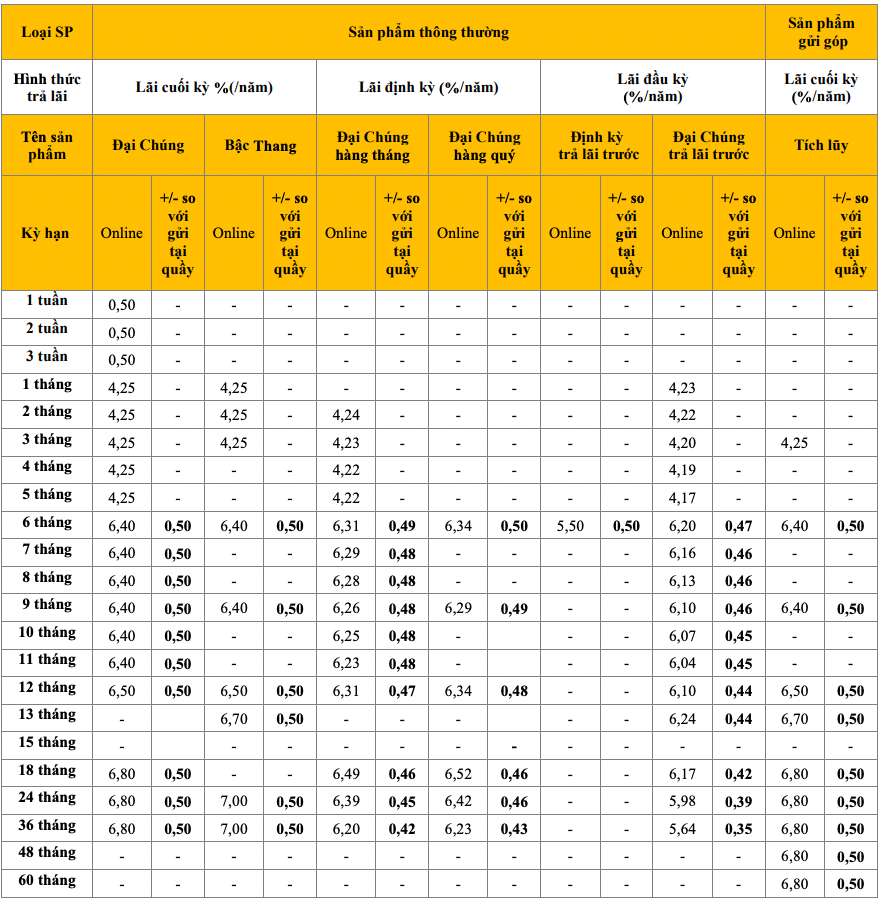 Biểu lãi suất tiết kiệm PVcomBank ngày 6.6.2023. Ảnh chụp màn hình.