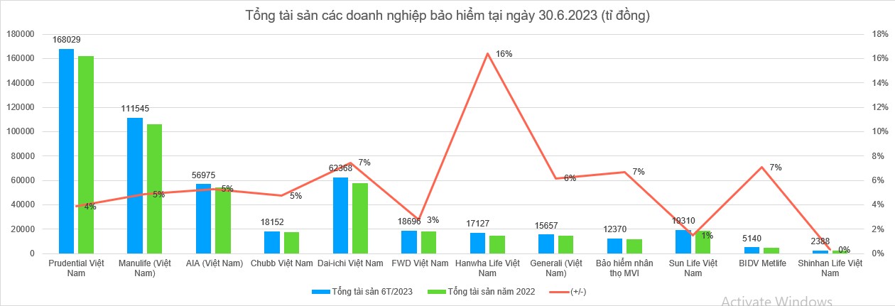 Tổng hợp từ báo cáo tài chính các doanh nghiệp bảo hiểm nhân thọ. Ảnh: Q.D.