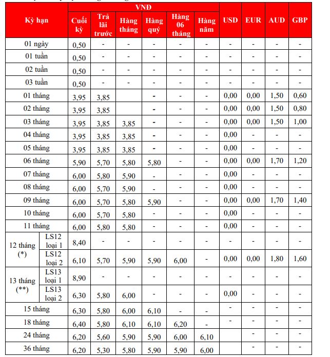 Lãi suất HDBank