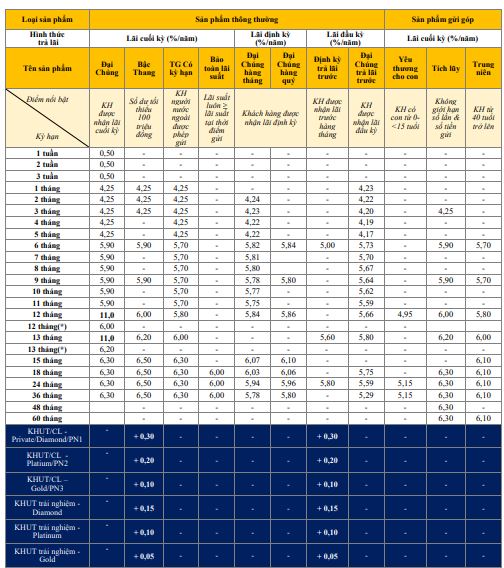 Lãi suất PVcomBank tại quầy kì hạn 12 tháng cao nhất là 11%.