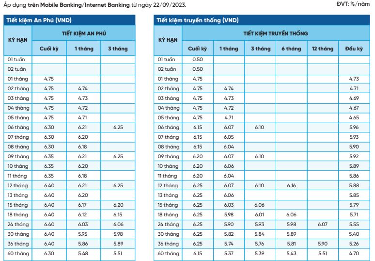 Lãi suất NCB kì hạn 12 tháng cao nhất là 6,4%.