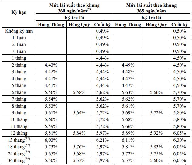 Lãi suất DongABank