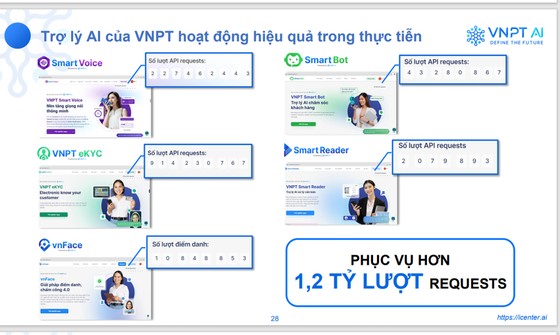 Trợ lý AI của VNPT đang hoạt động hiệu quả phục vụ khách hàng của mình ảnh 2