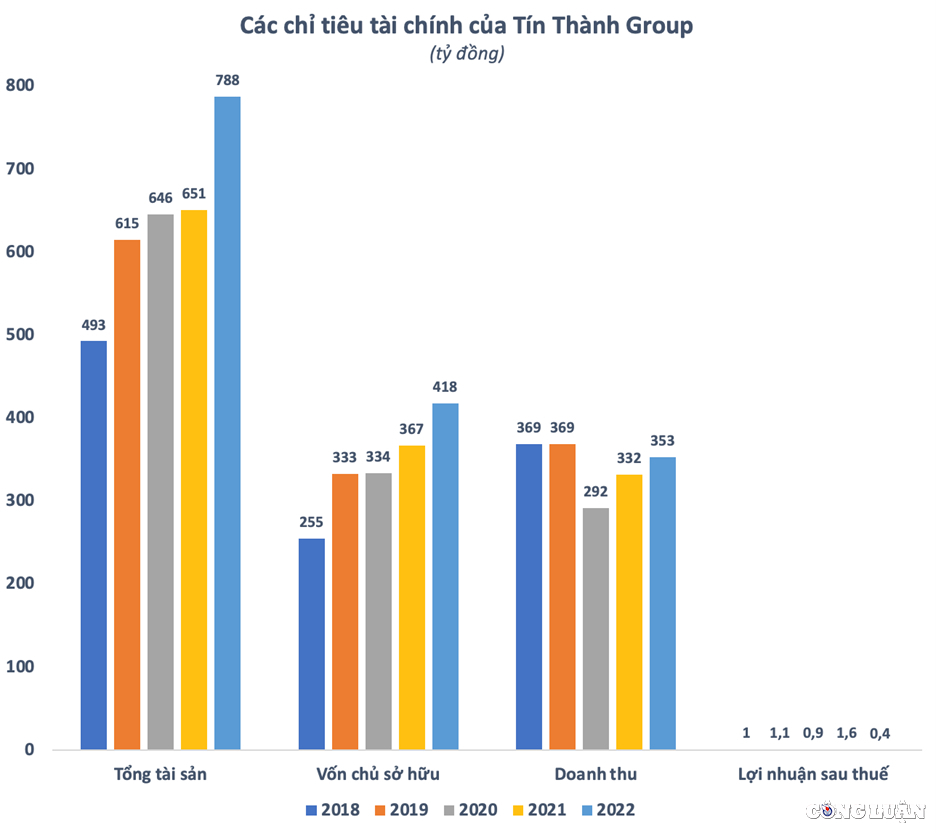 loi nhuan let det su dung von kem hieu qua tin thanh group van duoc bom hang ty usd tu nuoc ngoai hinh 2