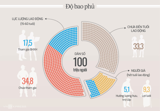 Độ bao phủ an sinh của Việt Nam mỏng khi mới hơn 35% người già sau tuổi lao động có lương hưu, trợ cấp hàng tháng (Xem chi tiết). Đồ hoạ: Gia Linh