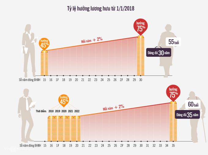 Tỷ lệ hưởng lương hưu của lao động nam và nữ căn cứ trên số năm đóng BHXH theo luật hiện hành. Đồ hoạ: Tiến Thành