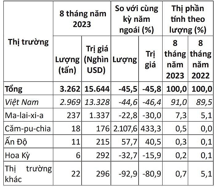 Việt Nam là nhà cung cấp hồ tiêu lớn nhất cho thị trường Hàn Quốc