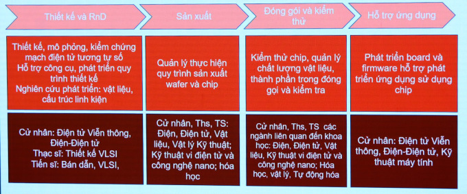 Các vị trí làm việc trong ngành bán dẫn. Ảnh: Nguyễn Đông