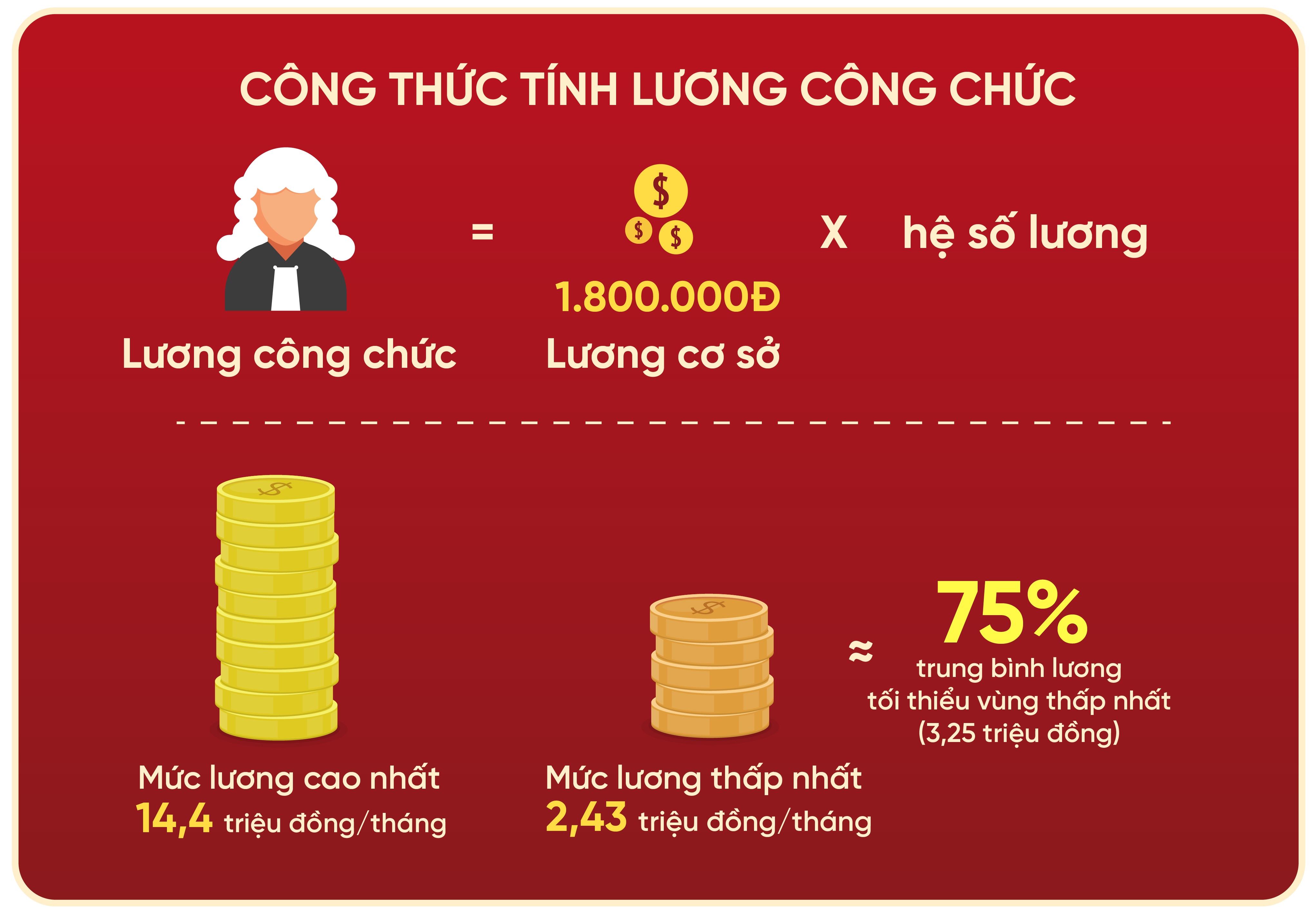 Công chức làm việc 10 năm lương không bằng sinh viên mới ra trường! - 17