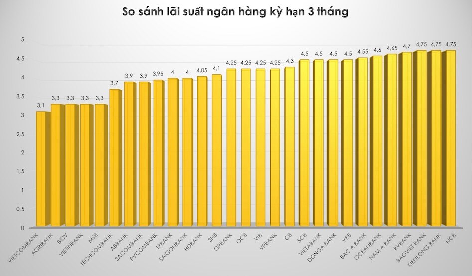 So sánh lãi suất ngân hàng cao nhất ở kỳ hạn 3 tháng. Đồ hoạ Trà My