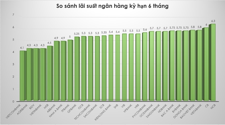 So sánh lãi suất ngân hàng cao nhất ở kỳ hạn 6 tháng. Đồ hoạ Trà My