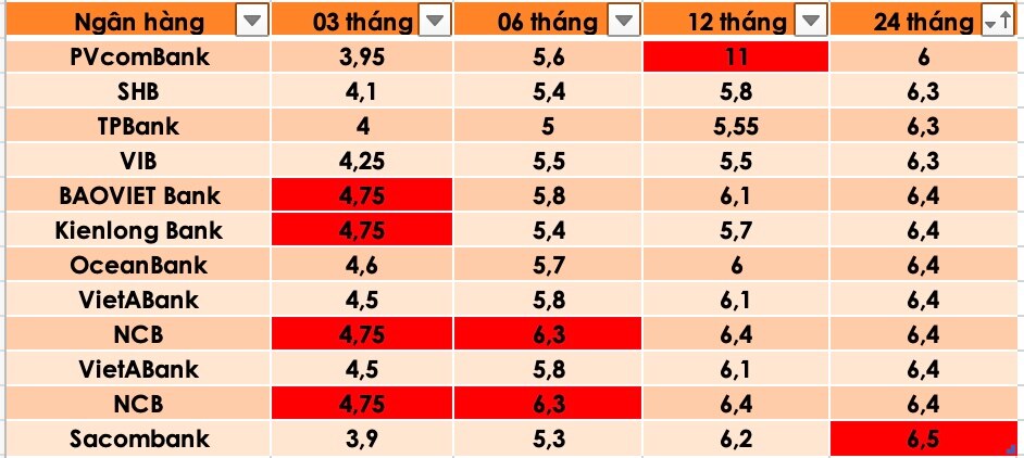 Tổng hợp các ngân hàng có lãi suất cao nhất thị trường hiện nay. Đồ hoạ Trà My