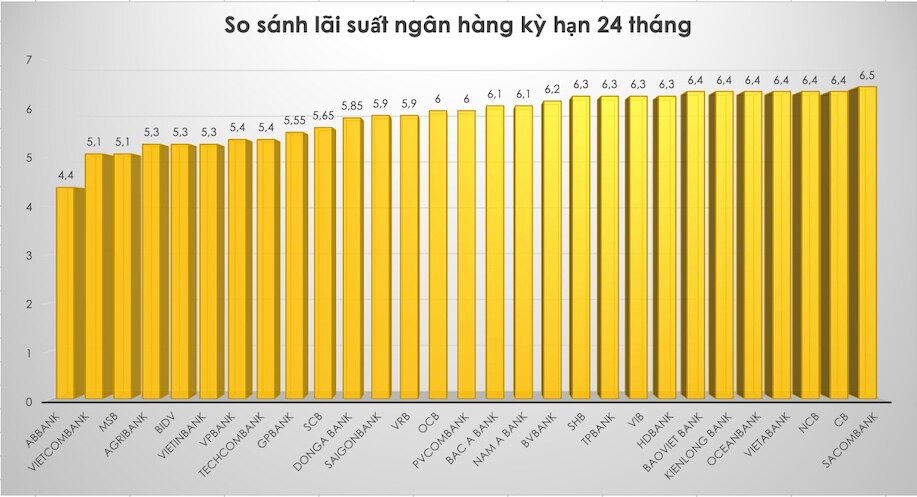 So sánh lãi suất ngân hàng cao nhất ở kỳ hạn 24 tháng. Đồ hoạ Trà My