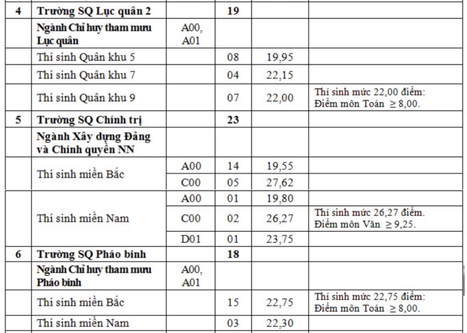 10 trường quân đội tuyển bổ sung từ hôm nay - 1