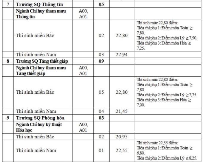 10 trường quân đội tuyển bổ sung từ hôm nay - 2